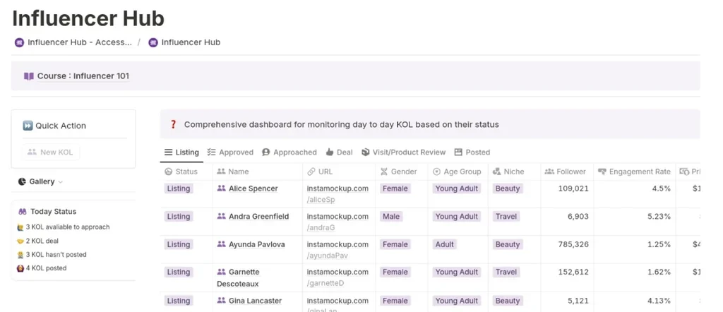 A Notion dashboard titled “Influencer Hub” shows a table with influencer details including name, gender, niche, follower count, engagement rate, and pricing, with status filters and a sidebar showing campaign stats and a KOL button.