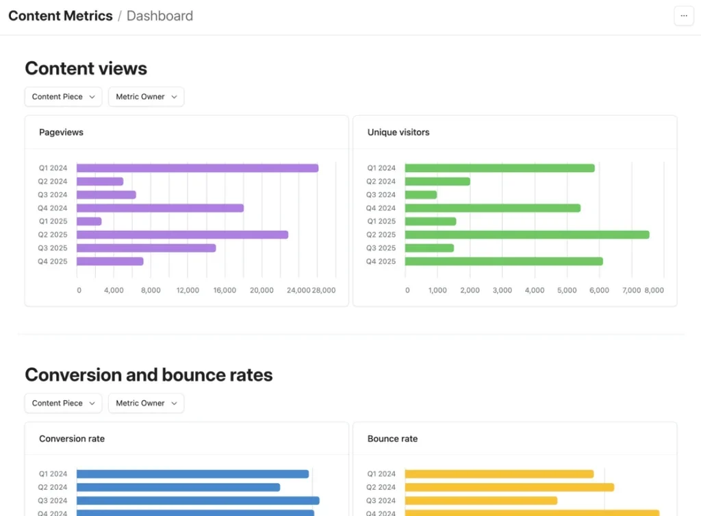 Airtable dashboard with bar charts showing page views, unique visitors, conversion rate, and bounce rate segmented by quarterly periods from Q1 2024 to Q4 2025.