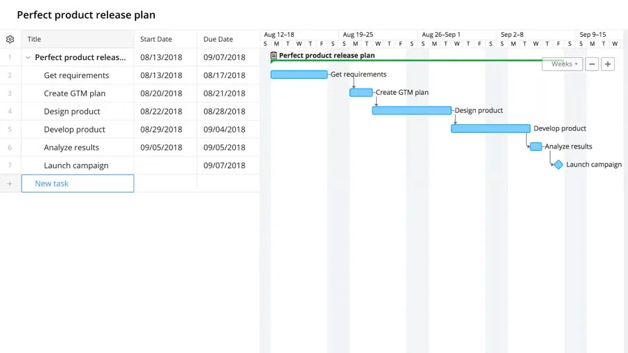 Example of a Gantt chart project view.