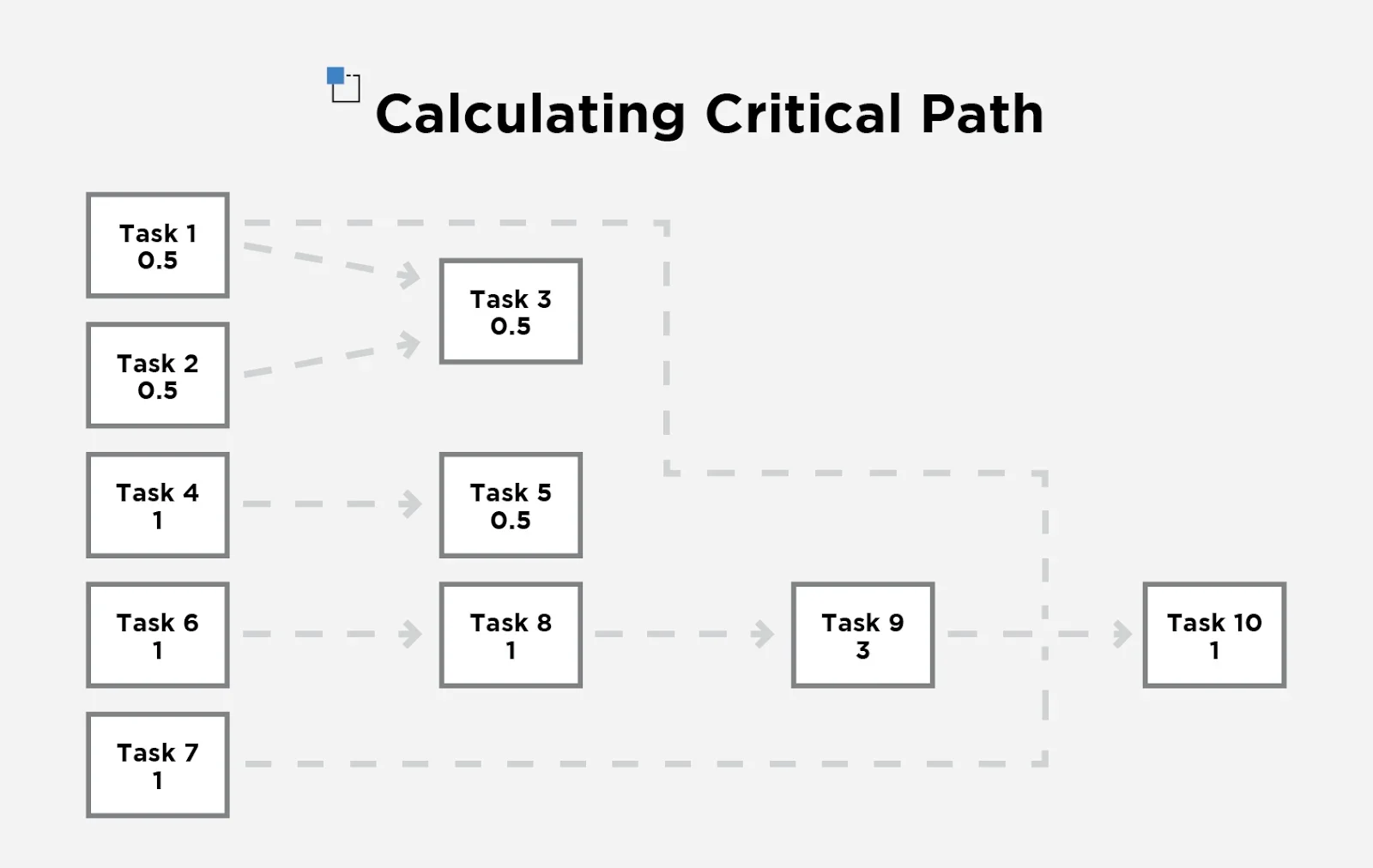 cpmflowchart
