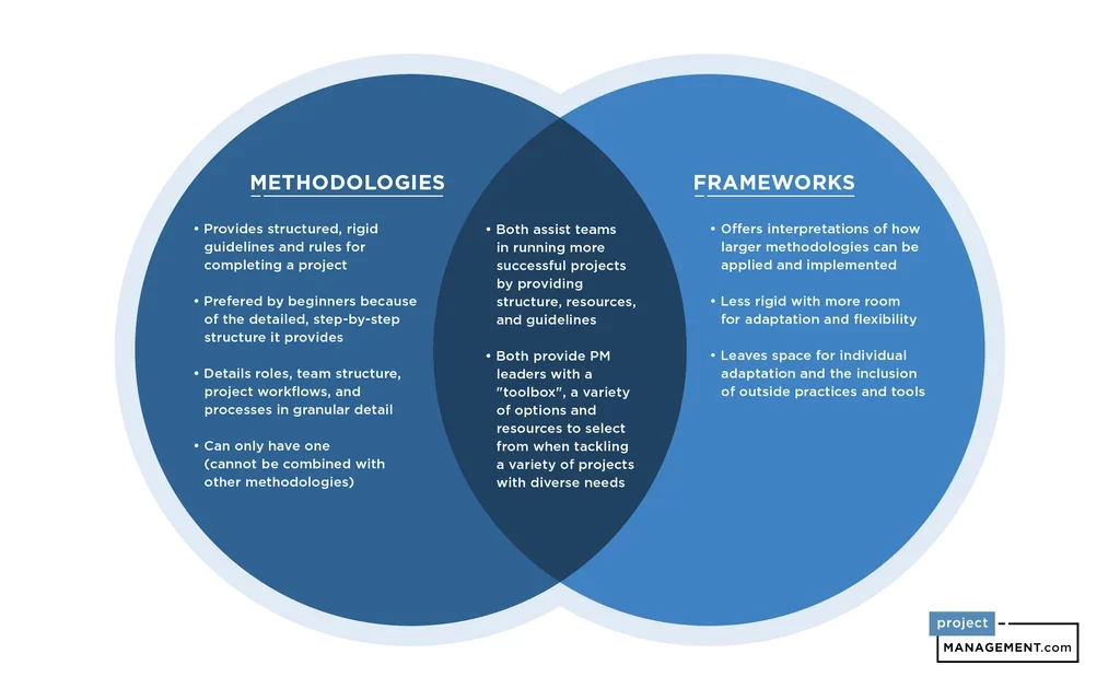 frameworks and methodologies venn diagram.