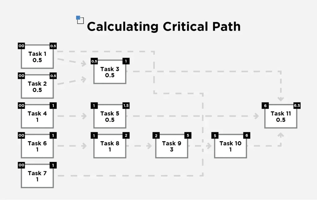 Do a forward pass cpmflowchart