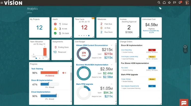 Example of a project dashboard with multiple project analytics shown. Source: Oracle, accessed August 2023.