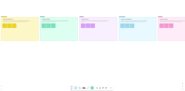 A five-section process board with colored panels labeled Define Scope, Gather Information, Map Process, Validate with Stakeholders, and Refine and Finalize.