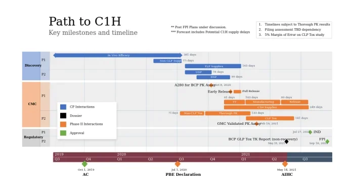 Office Timeline