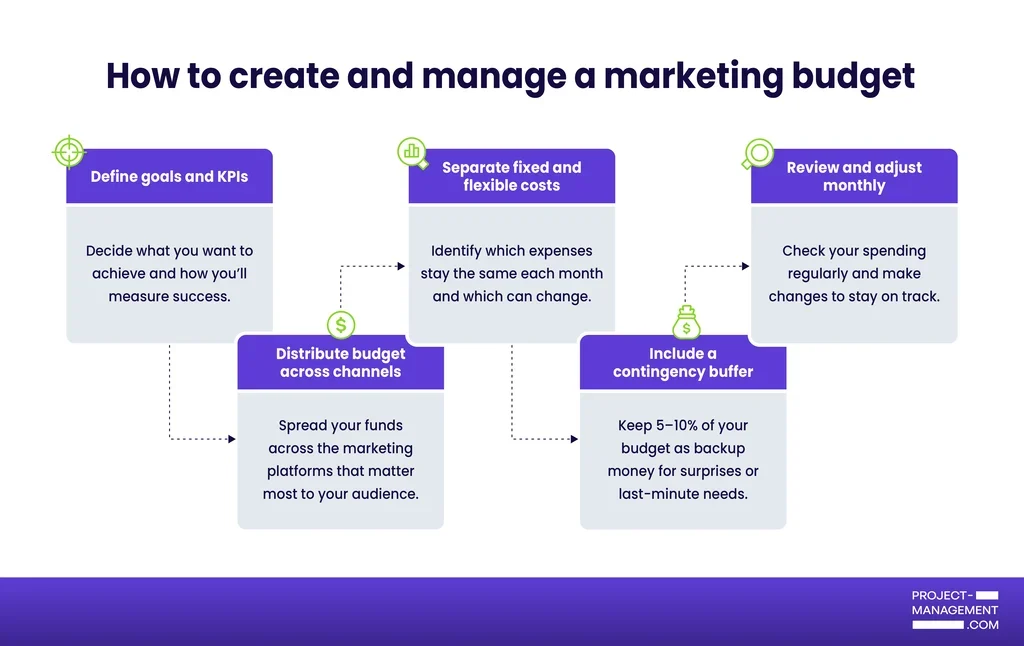 A visual guide outlining six steps to create and manage a marketing budget, including defining goals, distributing budget across channels, separating fixed and variable costs, including a contingency buffer, and reviewing and adjusting monthly.